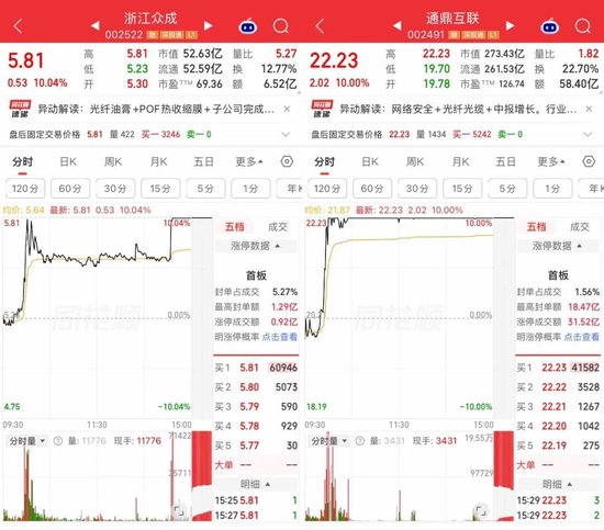 尾盘直线拉升，龙头股涨停