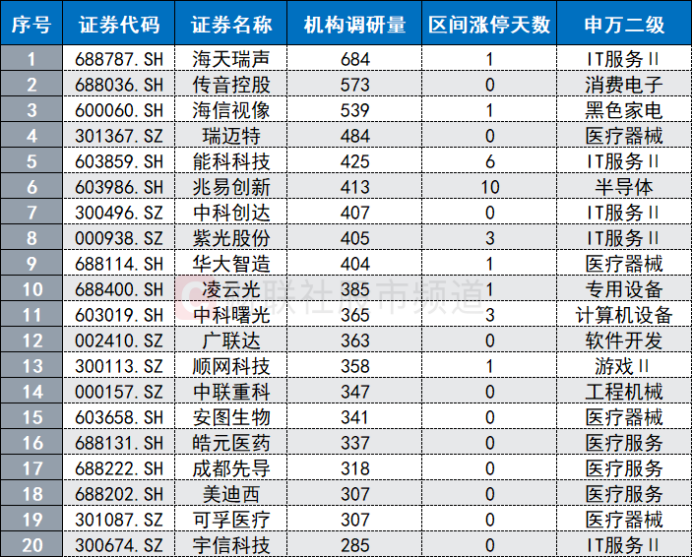 人工智能产业大会将至	，商业应用加速落地，这些股频获机构调研