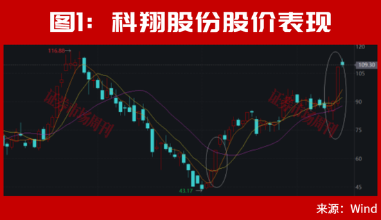 美联储加息后，A股能连续大涨2个月？