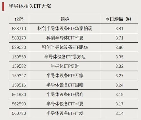 资金加仓	，涌入这些方向