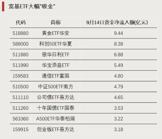 资金加仓，涌入这些方向