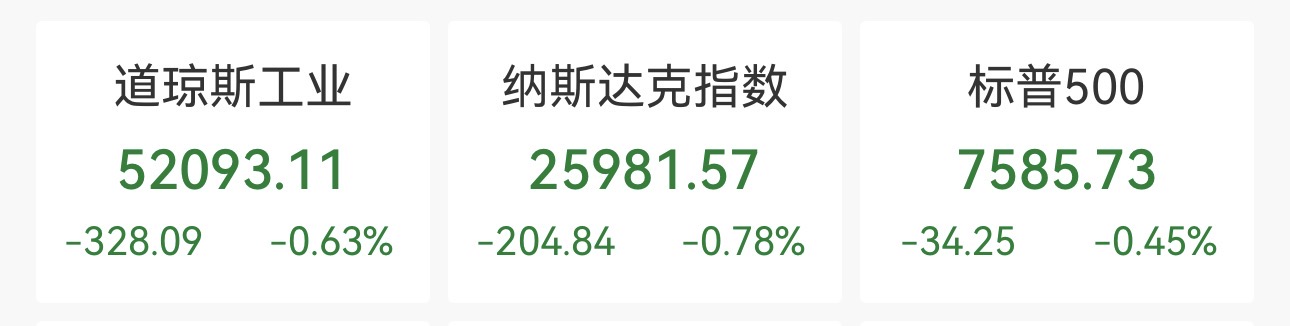 10年期美债收益率升破5%，美股三大股指全线下挫	，纳指跌超200点，国际油价大涨