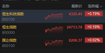 港股收评：恒指涨0.19% 科指涨0.79% 黄金股、半导体板块走强
