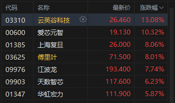 港股收评：恒指涨0.19% 科指涨0.79% 黄金股	、半导体板块走强