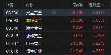 港股收评：恒指涨0.19% 科指涨0.79% 黄金股、半导体板块走强