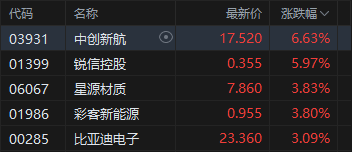 港股收评：恒指涨0.19% 科指涨0.79% 黄金股	、半导体板块走强