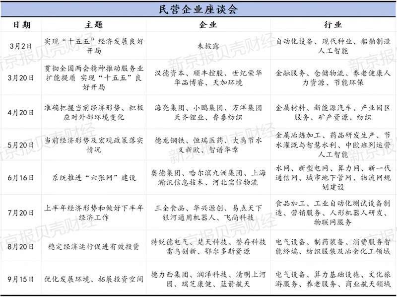 国家发展改革委这八场民企座谈会，透露了什么信号？