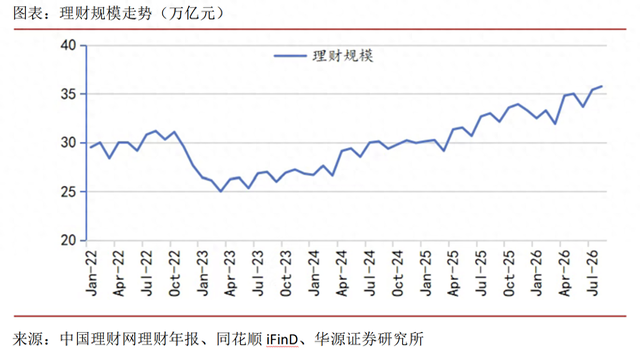 8月银行理财规模达35.8万亿创历史新高	，增量资金配向何处？