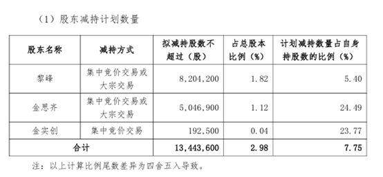股价9天回撤18%后，300830披露：实控人及一致行动人拟减持不超2.98%股份