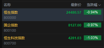 快讯：恒指低开0.94% 科指跌1.03% 科网股	、黄金股低迷