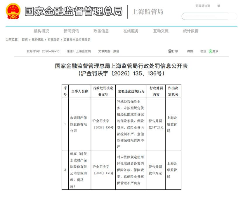 永诚财险再度被罚147万元，年内已接7张罚单