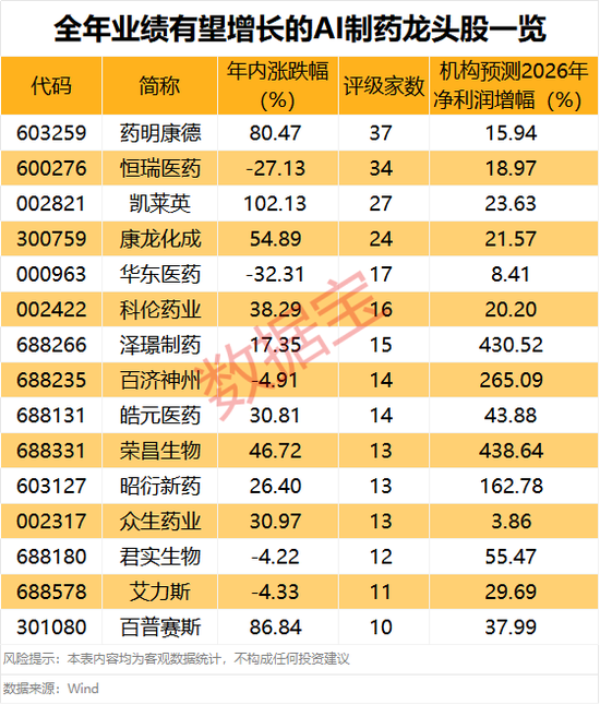 000981	，超35万手封单涨停！三大利好来袭，AI制药全年业绩有望增长股出炉