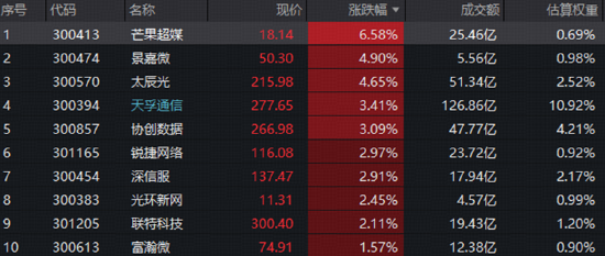 加息靴子落地，后市怎么走？AI制药爆发	，港股通医疗指数涨近2%！创业板人工智能逆市突围，农牧渔攻势再起