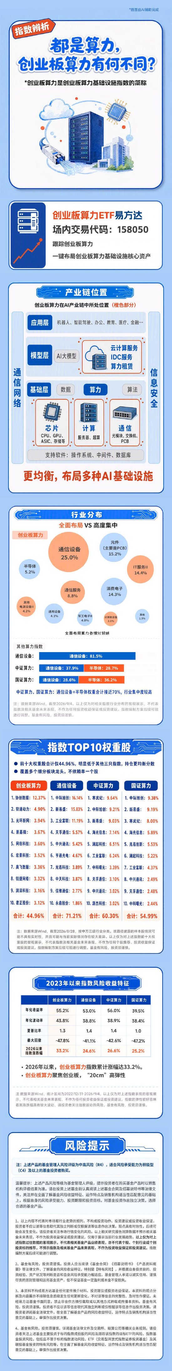 都是算力，创业板算力有何不同？