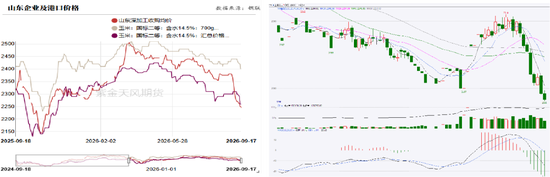 玉米：期现双弱	，破位寻底