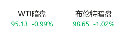重磅！“美国已准备好与伊朗进行谈判并达成协议	”	，伊朗开出7项谈判条件！原油暗盘直线跳水！
