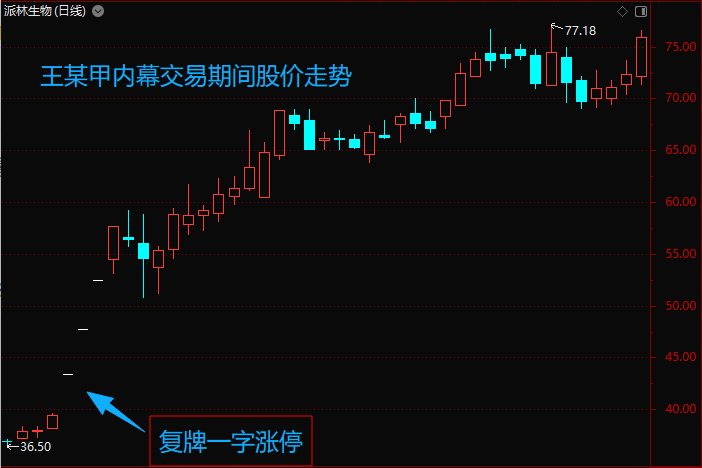 男子听到 “百分百挣钱” 消息重仓派林生物，内幕交易获利1622万领刑，同案人员在逃另案处理