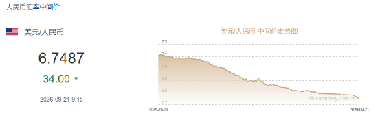 人民币兑美元中间价报6.7487	，上调34点