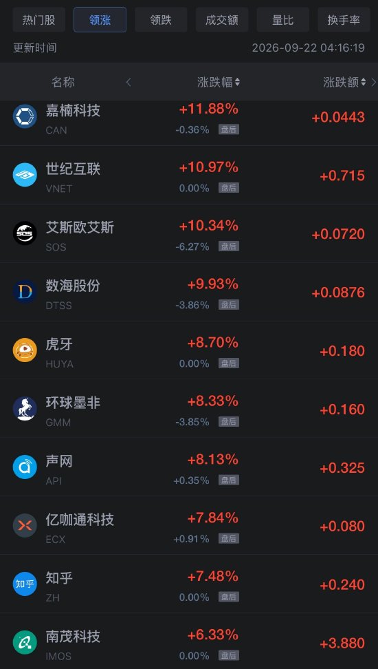 9月22日热门中概股多数上涨 台积电、阿里巴巴涨超2%