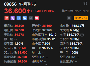 “海信系”纳真科技港股上市首日高开逾11% 一手赚364港元