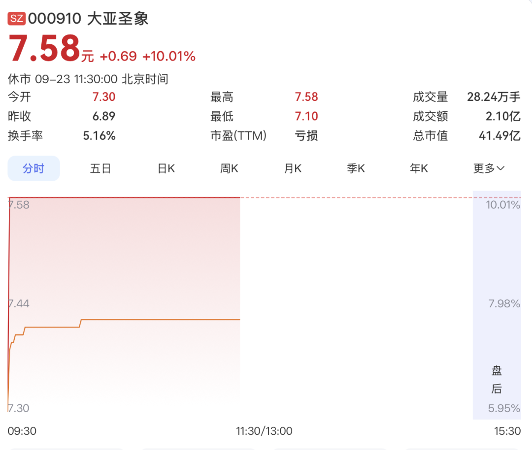 000910	，4连板！PCB概念，集体大涨！
