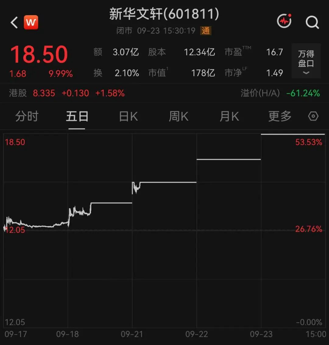 601811“4连板”！股价五日涨超50%