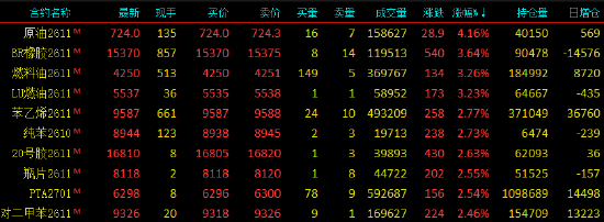 开盘|国内期货主力合约涨跌不一	，SC原油涨超4%