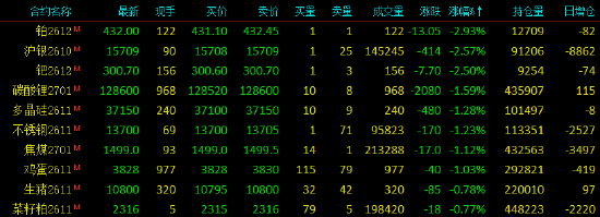 开盘|国内期货主力合约涨跌不一，SC原油涨超4%