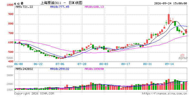 收评|国内期货主力合约涨跌不一，SC原油涨近7%