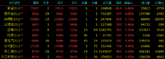 收评|国内期货主力合约涨跌不一，SC原油涨近7%