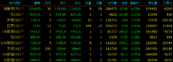 收评|国内期货主力合约涨跌不一	，SC原油涨近7%