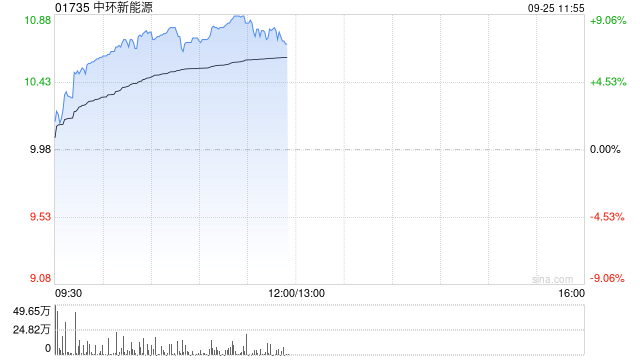 中环新能源午前涨近9% 本周股价累计涨幅已超30%