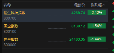 港股三大指数开盘下挫，恒生科技指数跌超2%