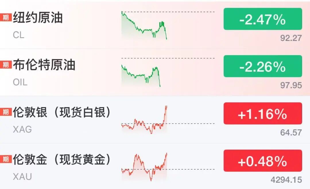 国际油价直线跌超2%，伊朗总统：伊朗不想拥有核武器，愿推进与美谈判