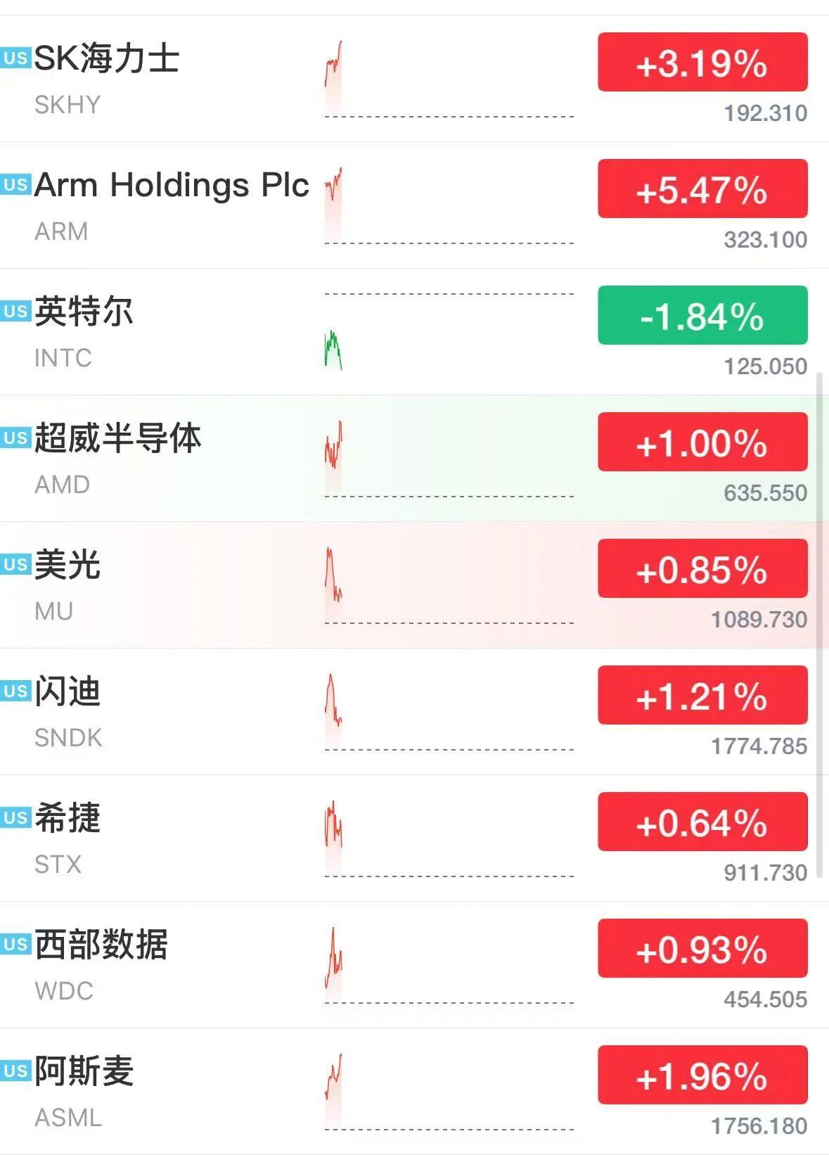 美股半导体股深夜拉升	，ARM涨超5%，科技巨头走势分化，微软大涨3%	，Meta跌2.7%，美伊被曝探讨阶段性协议
