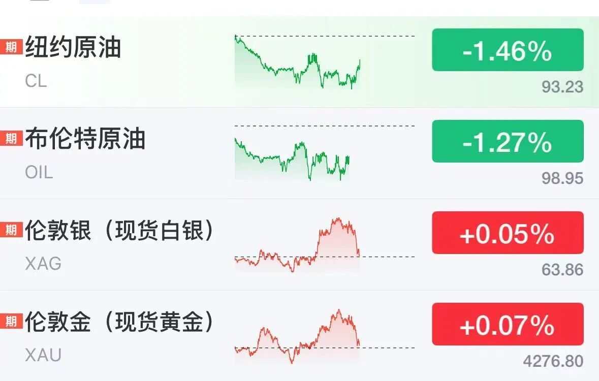 美股半导体股深夜拉升，ARM涨超5%	，科技巨头走势分化，微软大涨3%，Meta跌2.7%	，美伊被曝探讨阶段性协议