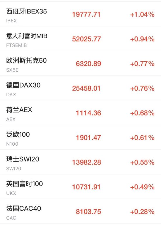 美股芯片股、光通信盘前拉升，ARM涨近4%，老牌科技股飙涨23%，加密货币集体大涨