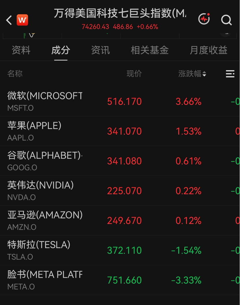 美股科技巨头，历史新高	，市值逼近5万亿美元