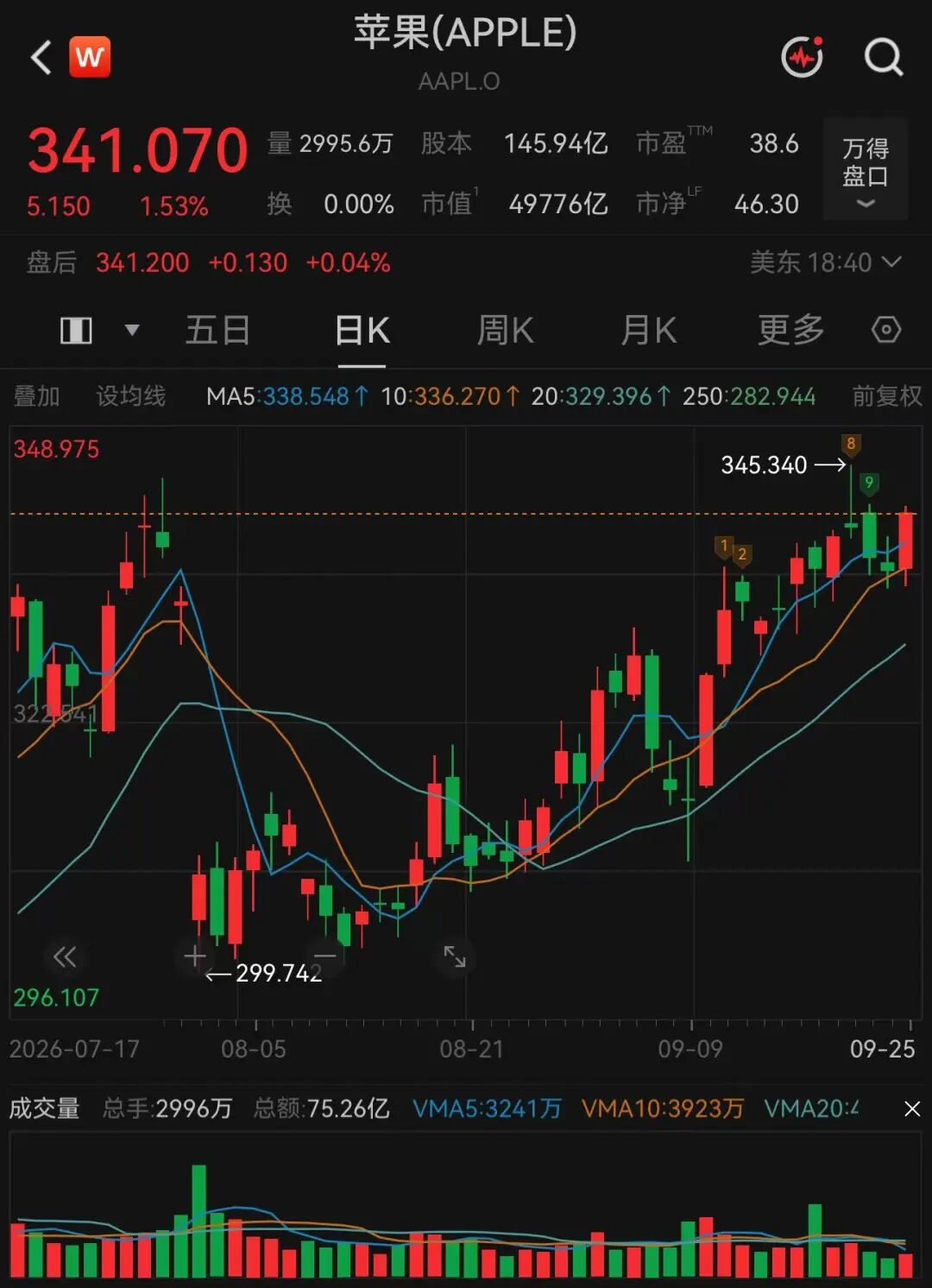 美股科技巨头，历史新高	，市值逼近5万亿美元