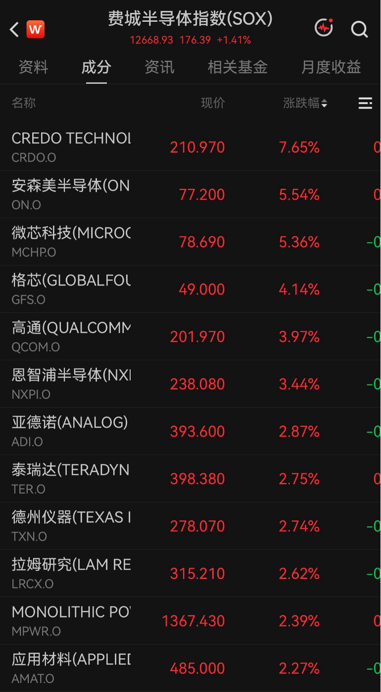 美股科技巨头	，历史新高，市值逼近5万亿美元