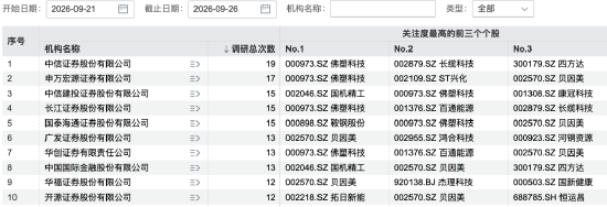 139家机构，“盯上	”1家公司