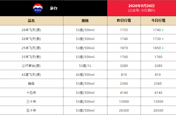 茅台新品1分钟售罄，定价2199元