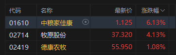 港股午评：恒指涨0.64% 科指跌0.54% 石油股活跃 光通信板块下挫