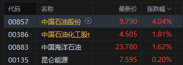 港股午评：恒指涨0.64% 科指跌0.54% 石油股活跃 光通信板块下挫