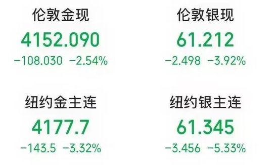 黄金白银，午后重挫！新利空来袭？