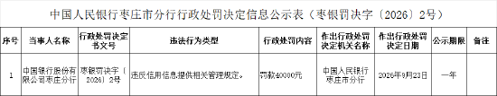 中国银行枣庄分行被罚4万元：违反信用信息提供相关管理规定