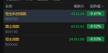 快讯:恒指低开0.53% 科指跌0.41% 黄金股回暖 欢创科技上市首日涨超185%