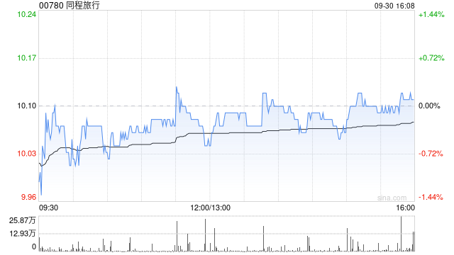 花旗：中秋假期长途旅游表现稳健 维持同程旅行与携程集团-S“买入”评级