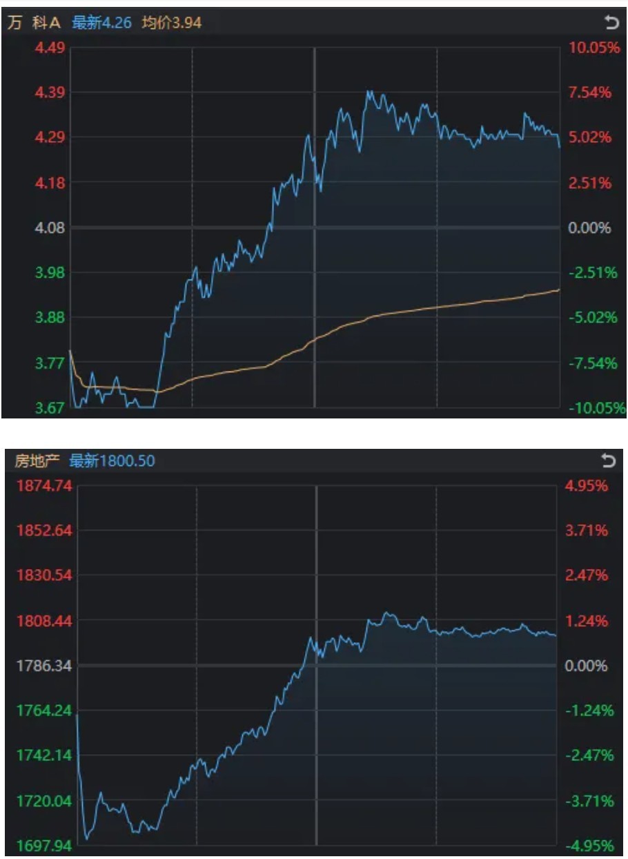 万科A	，-10%到8%！节前3天，这些“老登”股创出历史新高