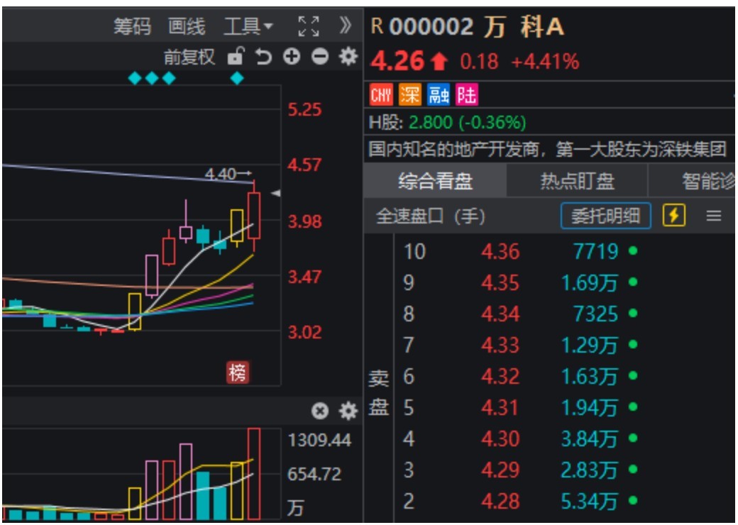 万科A，-10%到8%！节前3天，这些“老登	”股创出历史新高